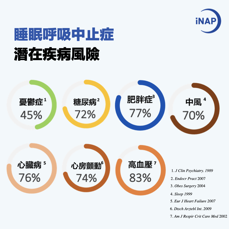 睡眠呼吸中止症風險
