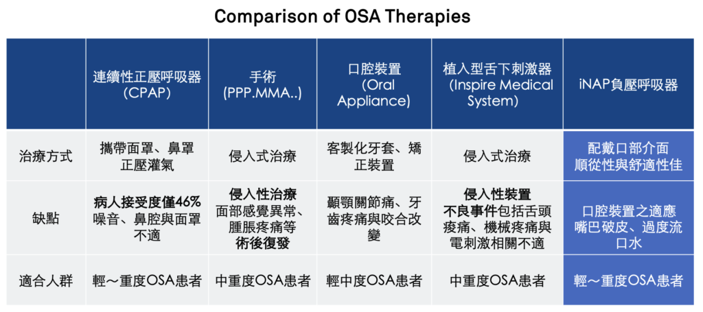 睡眠呼吸中止症治療方式比較：陽壓呼吸器,手術,口內裝置（止鼾牙套）,負壓呼吸器,植入型舌下刺激器
