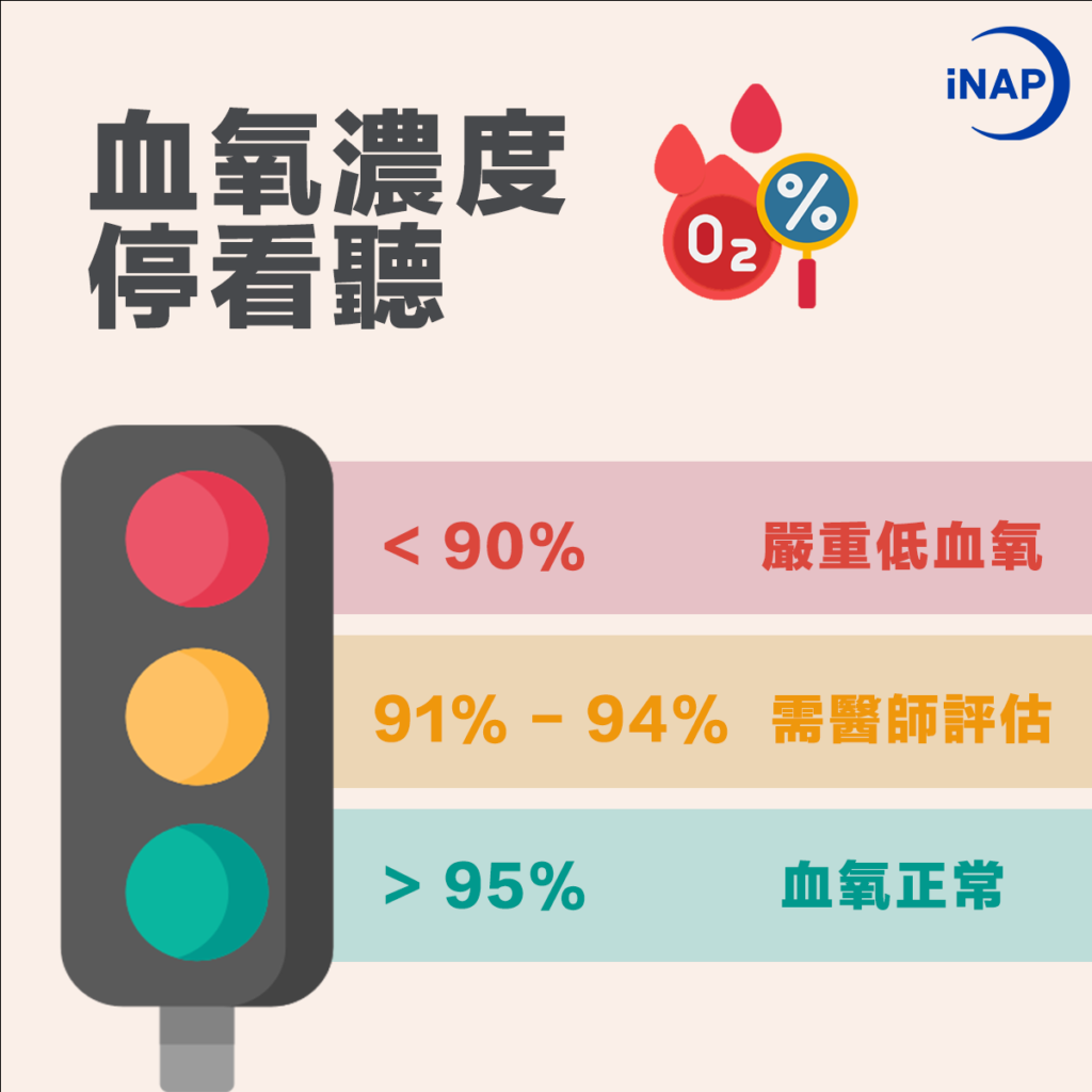 血氧機 彙整 - iNAP