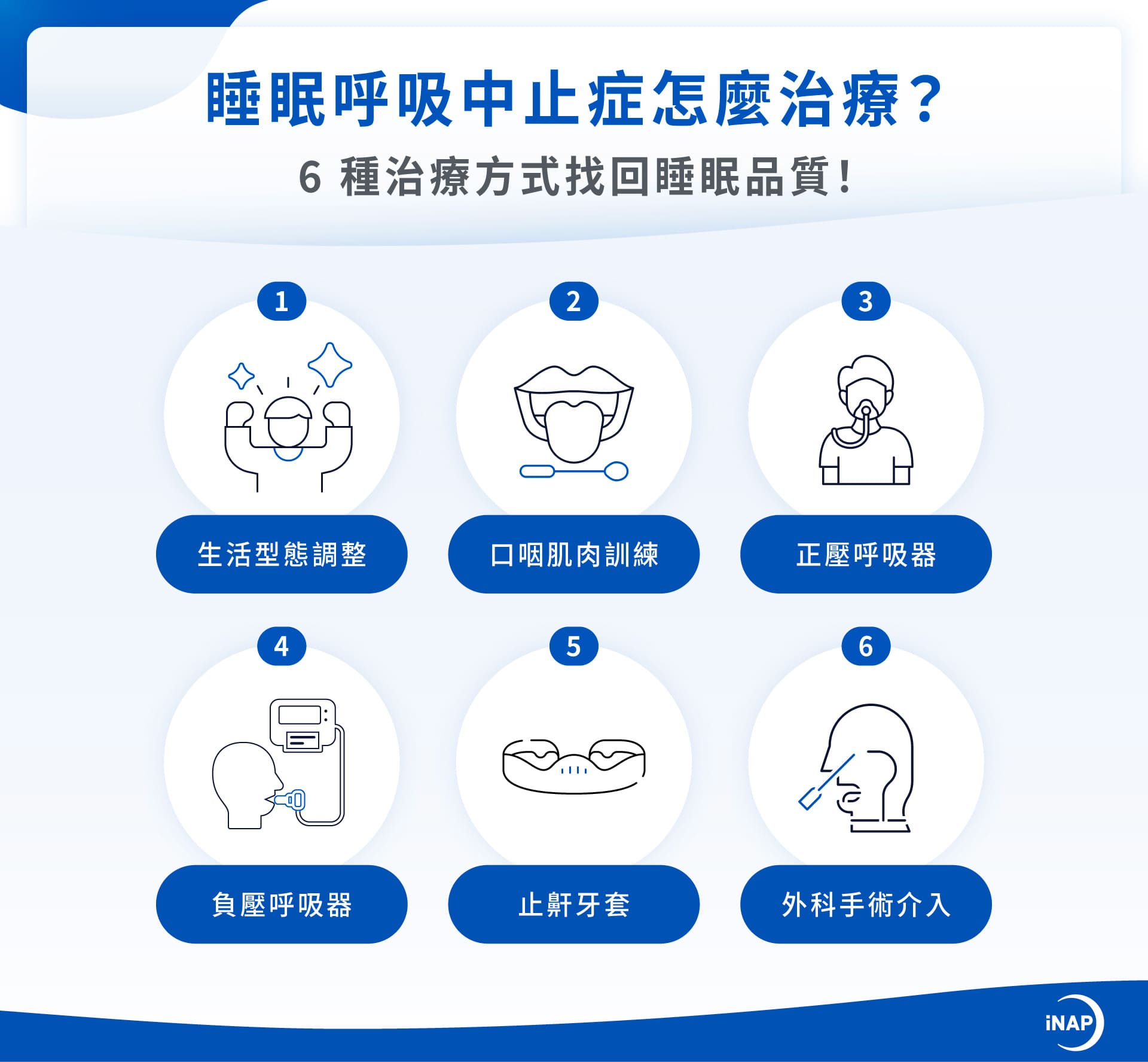 睡眠呼吸中止症治療方式有 6 種：生活型態調整、口咽肌肉訓練、正壓呼吸器、負壓呼吸器、止鼾牙套、外科手術介入
