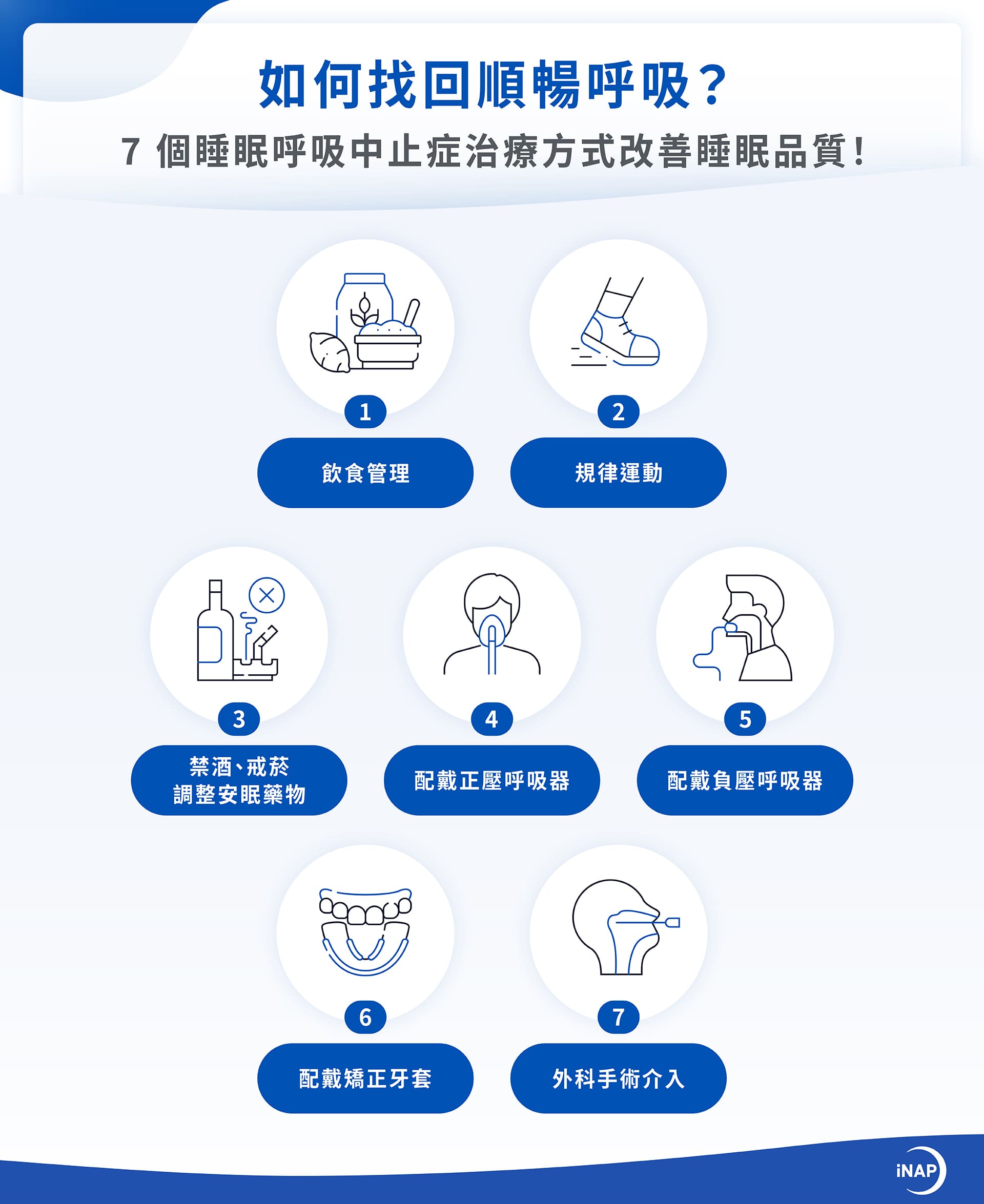 7 個睡眠呼吸中止症治療方式：飲食管理、規律運動、禁酒戒菸並調整安眠藥物、配戴正壓呼吸器、配戴負壓呼吸器、配戴矯正牙套、外科手術介入